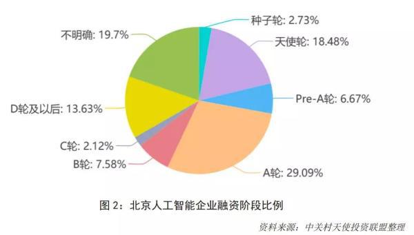 北京人工智能企业融资阶段比例图