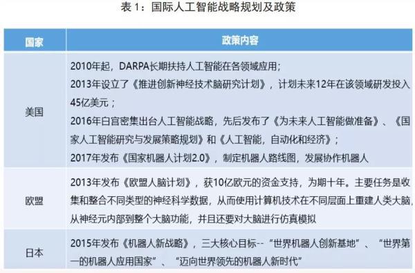 国际人工智能战略规划及政策