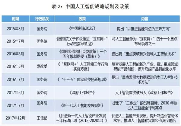 中国人工智能战略规划及政策