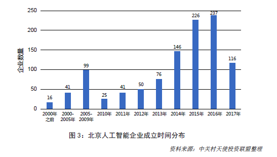 北京人工智能企业成立时间分布图